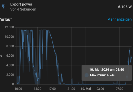 Graph depicting export power with fluctuating values over time, shown in blue with a tooltip highlighting a maximum value at a specific time point on May 10, 2024. The interface includes German text.