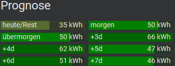 Prognose

heute/Rest 35kWh
morgen 50 kwh
übermorgen 50kwh
+3d 66 kwh
+4d 62kwh
+5d 47 kWh
+6d 51kwh
+7d 46 kWh
